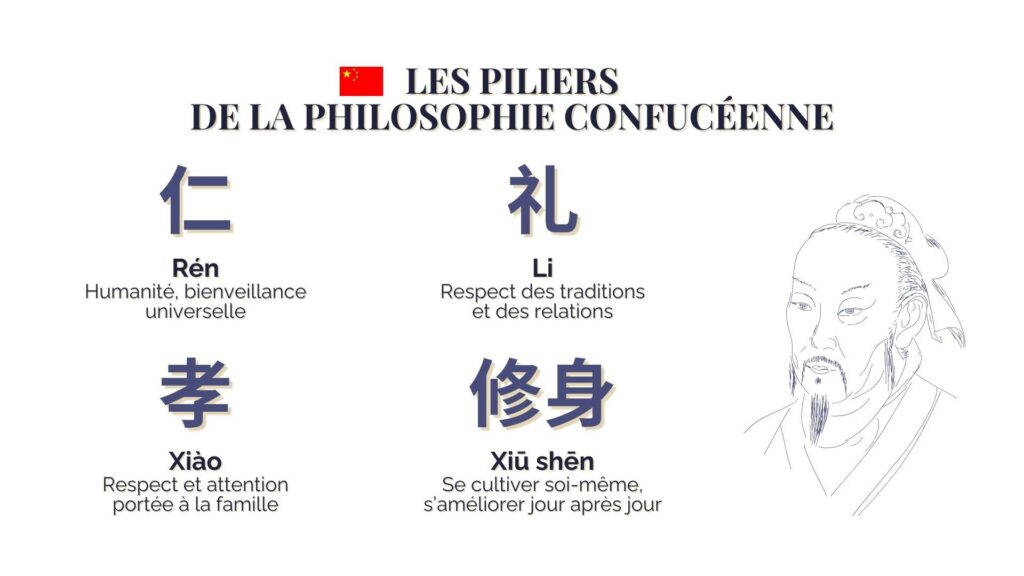 Infographie présentant les quatre piliers de la philosophie de Confucius : Ren (仁, bienveillance), Li (礼, respect des rites), Xiao (孝, piété filiale), et Xiushen (修身, quête de soi), sur fond doux et harmonieux.