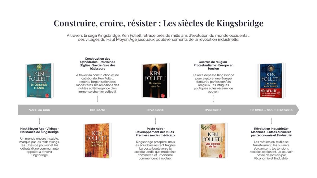 Frise chronologique de la saga Kingsbridge de Ken Follett du Haut Moyen Âge à la révolution industrielle