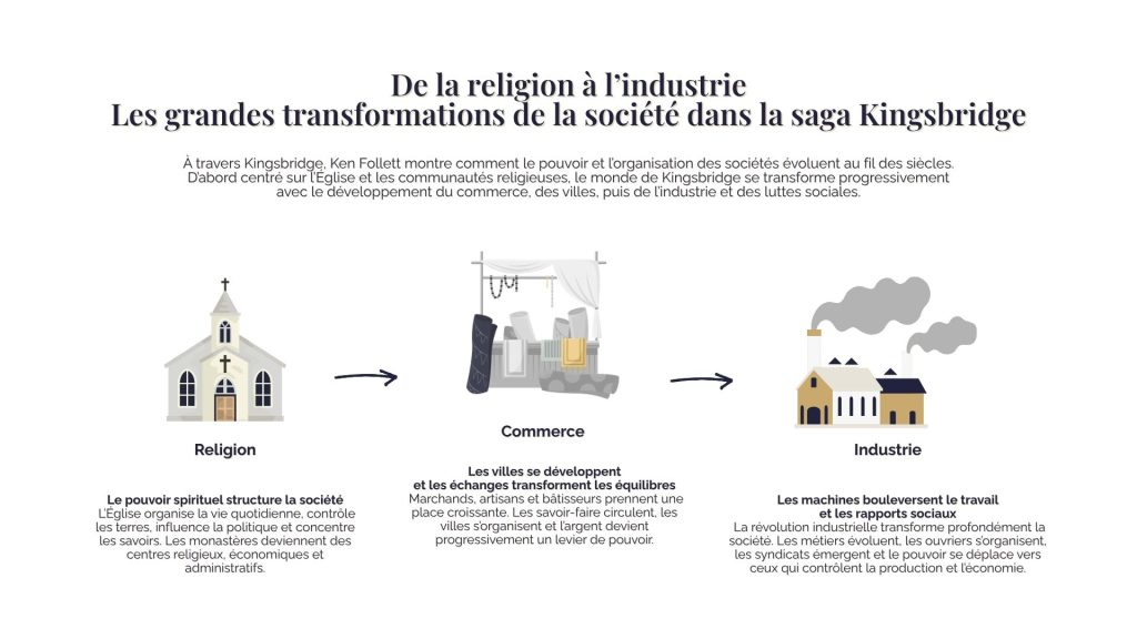Schéma des grandes transformations de la société dans la saga Kingsbridge de Ken Follett, de la religion à l’industrie
