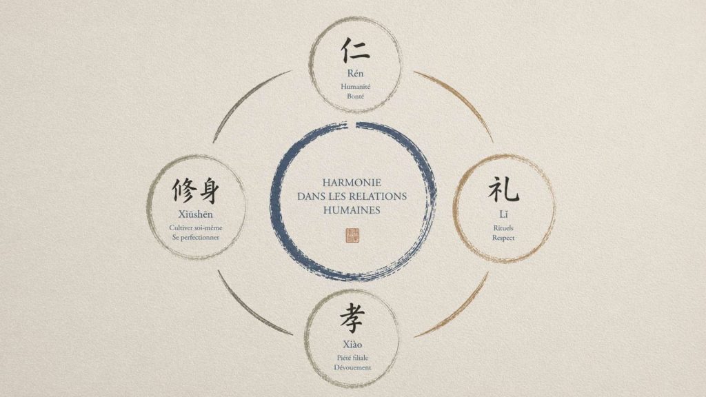 Diagramme présentant les quatre concepts fondamentaux du confucianisme autour de l'harmonie des relations humaines