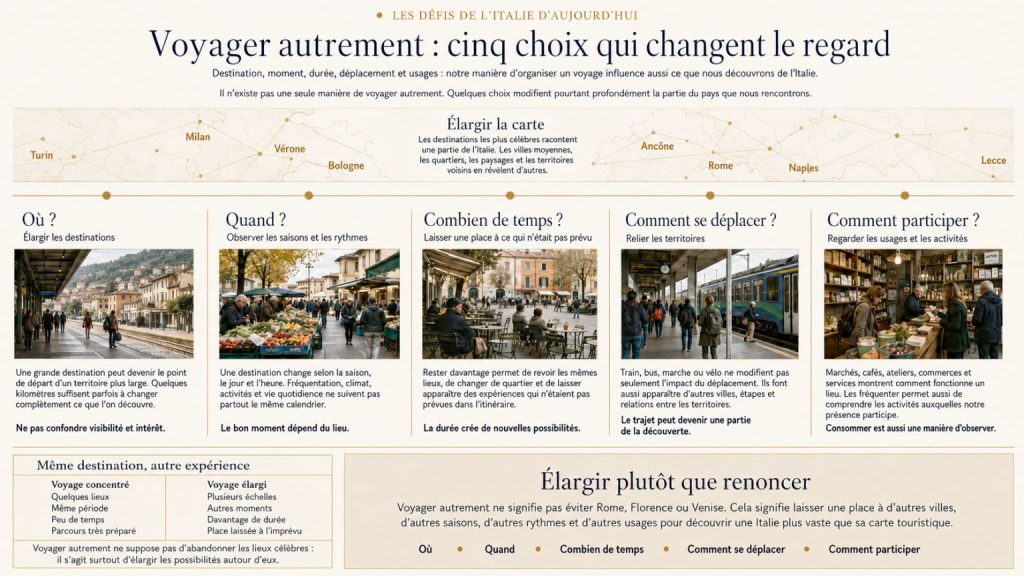 Infographie présentant cinq choix qui influencent la manière de découvrir l’Italie : élargir les destinations, choisir le bon moment, rester plus longtemps, privilégier des déplacements qui relient les territoires et observer les activités auxquelles le voyage participe.