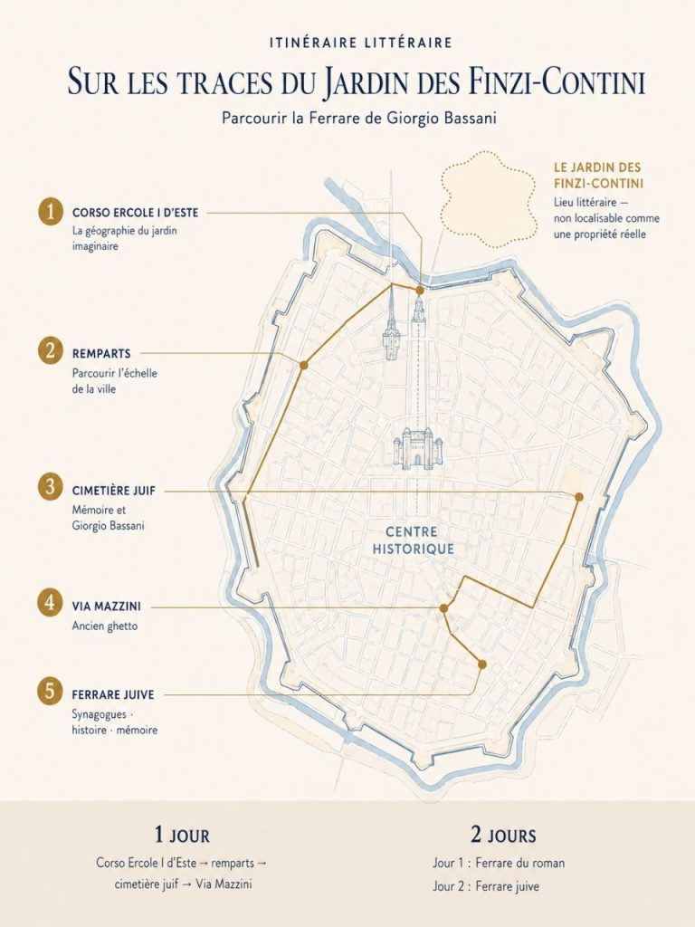 Carte de l’itinéraire sur les traces du Jardin des Finzi-Contini à Ferrare, du Corso Ercole I d’Este à l’ancien ghetto et au cimetière juif.